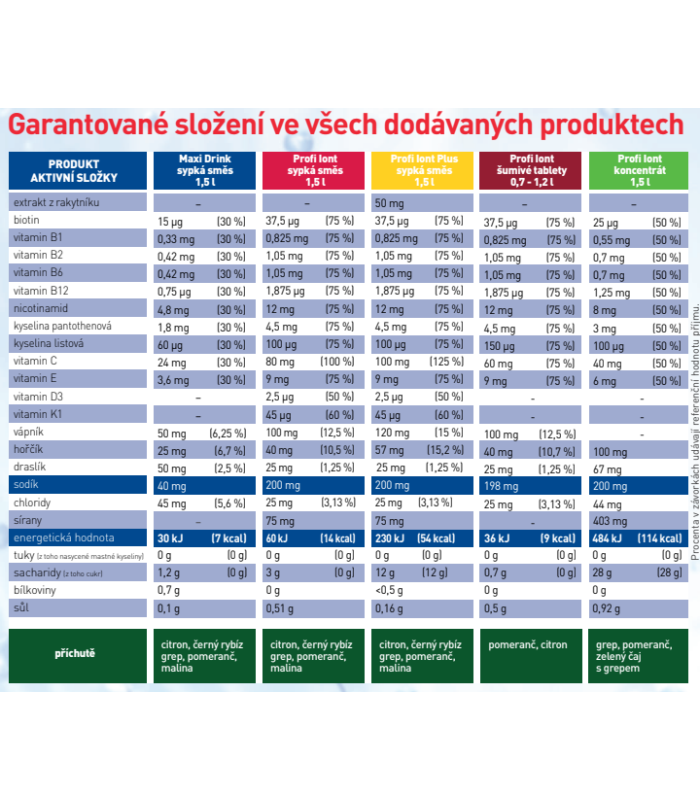 Ochranný a iontový nápoj Profi Iont, 20 ks